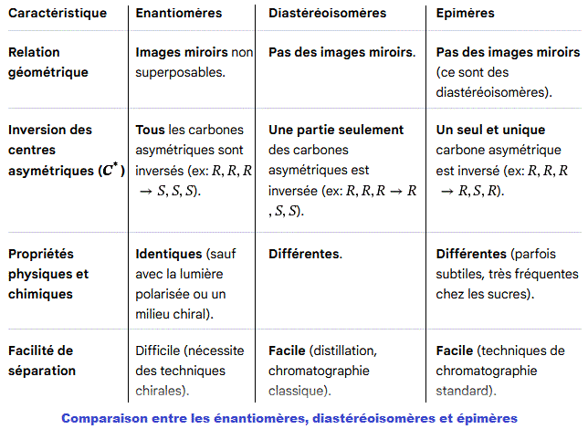 comparaison énantiomère, diastéréoisomères et épimères