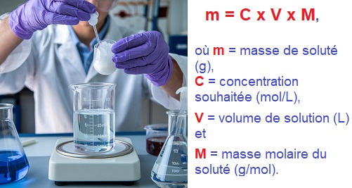 solution preparation